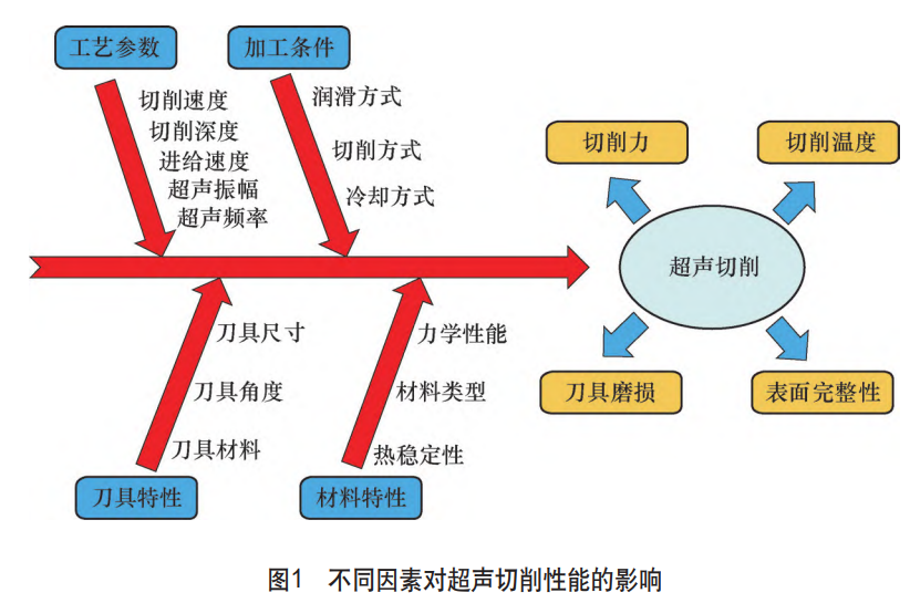 航空航天金屬材料超聲切削加工研究現狀 航空航天金屬材料超聲切削加工研究現狀