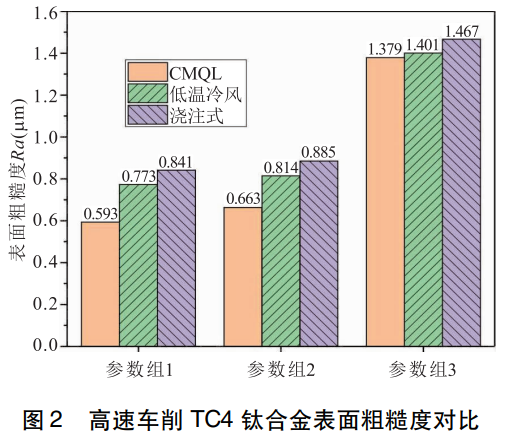 潤滑條件對TC4鈦合金切削加工影響的實驗研究 潤滑條件對TC4鈦合金切削加工影響的實驗研究