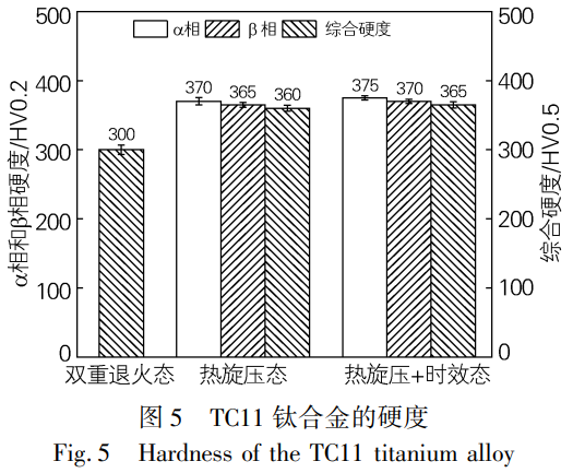 面向航空航天導彈殼體應用的TC11鈦合金熱加工工藝優化與性能調控——對比雙重退火態、熱旋壓態、熱旋壓+時效態的微觀結構,揭示熱旋壓加工硬化主導的硬度提升機制及時效處理對析出相豐富化與性能優化的有限貢獻 面向航空航天導彈殼體應用的TC11鈦合金熱加工工藝優化與性能調控——對比雙重退火態、熱旋壓態、熱旋壓+時效態的微觀結構,揭示熱旋壓加工硬化主導的硬度提升機制及時效處理對析出相豐富化與性能優化的有限貢獻