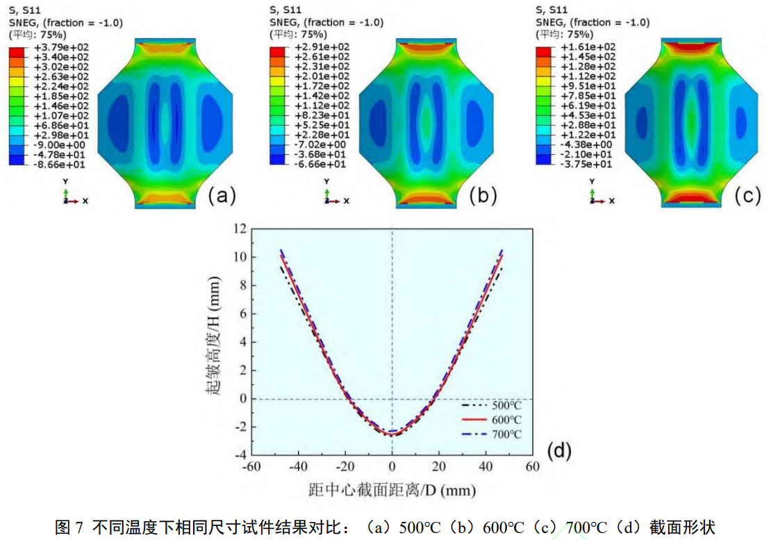 面向航空航天鈦合金構(gòu)件的熱成形抗皺技術(shù)：TC4鈦合金板材起皺影響因素及對策：邊界尺寸優(yōu)化、溫度提升、厚度適配可有效降低起皺高度，為大尺寸薄壁航空鈦合金構(gòu)件熱成形起皺控制提供技術(shù)支撐