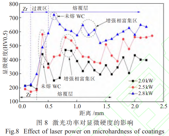 激光功率對鋯合金激光熔覆復(fù)合涂層成形及微觀組織的影響
