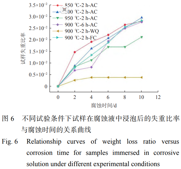 軌道交通輕量化構(gòu)件用TC4鈦合金板耐腐蝕性能的工藝調(diào)控與機(jī)制解析——退火參數(shù)（溫度/時(shí)間/冷卻）誘導(dǎo)相演變及Al元素微觀分布差異，進(jìn)而影響鈍化膜穩(wěn)定性與微觀原電池腐蝕速率的系統(tǒng)性研究