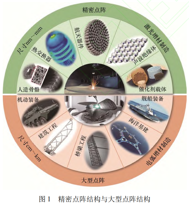 電弧增材制造主導(dǎo)下大型點(diǎn)陣結(jié)構(gòu)的工藝突破、裝備創(chuàng)新與應(yīng)用拓展——系統(tǒng)梳理WAAM-CMT/WAAM-GTA核心工藝特性，解析多熱源協(xié)同裝備設(shè)計(jì)邏輯，展望輕量化裝備、海工裝備及海洋基建領(lǐng)域工程化應(yīng)用前景